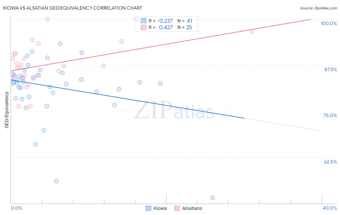 Kiowa vs Alsatian GED/Equivalency