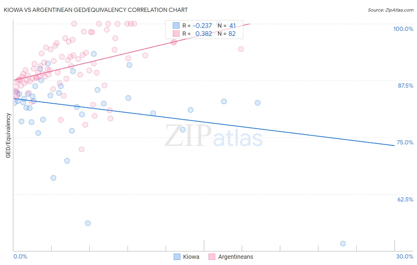 Kiowa vs Argentinean GED/Equivalency