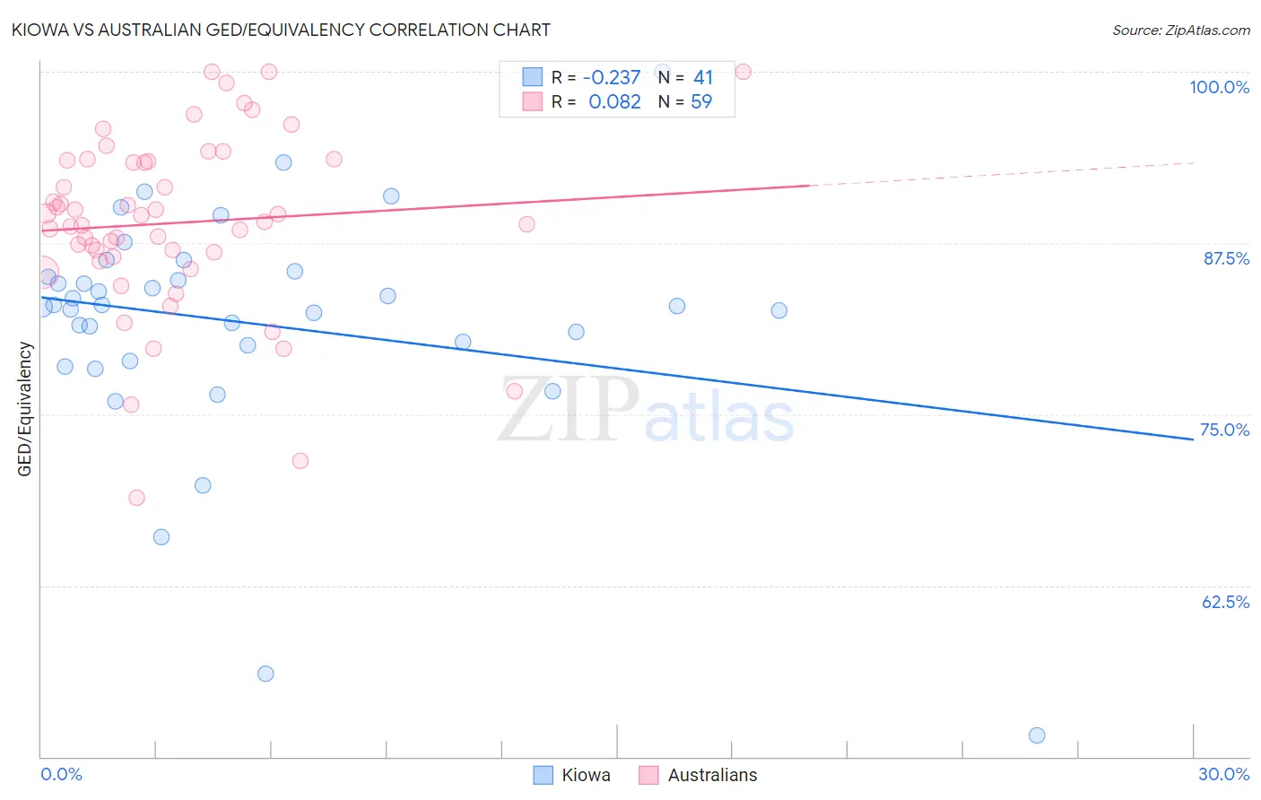 Kiowa vs Australian GED/Equivalency