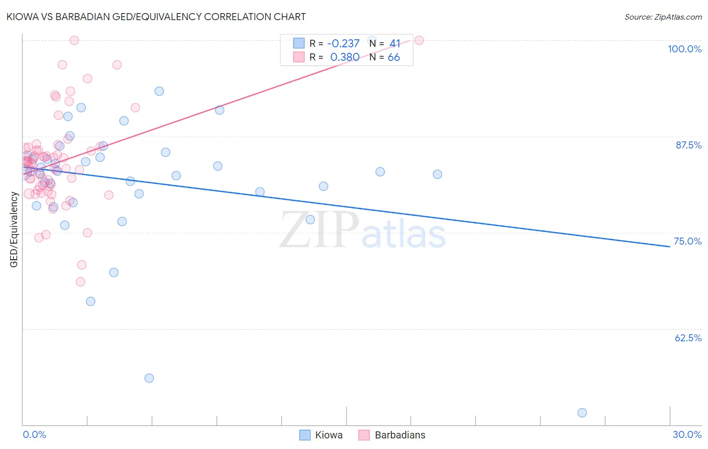 Kiowa vs Barbadian GED/Equivalency