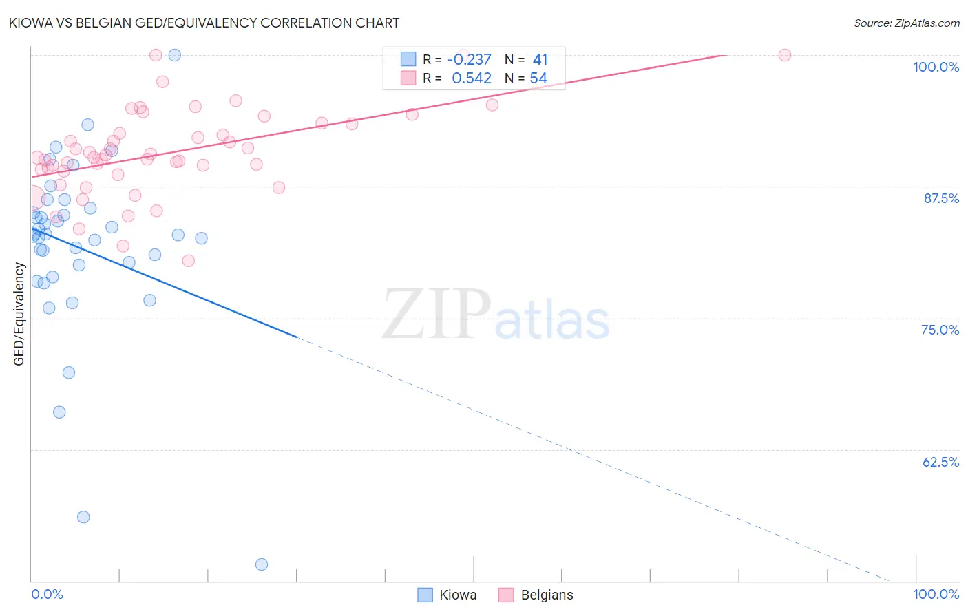 Kiowa vs Belgian GED/Equivalency