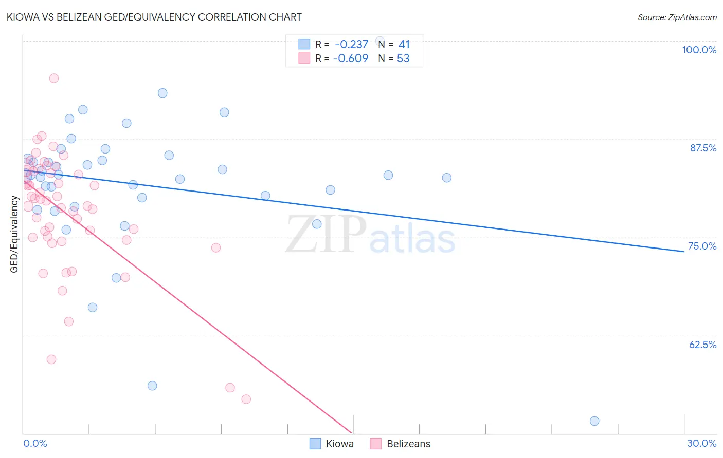 Kiowa vs Belizean GED/Equivalency