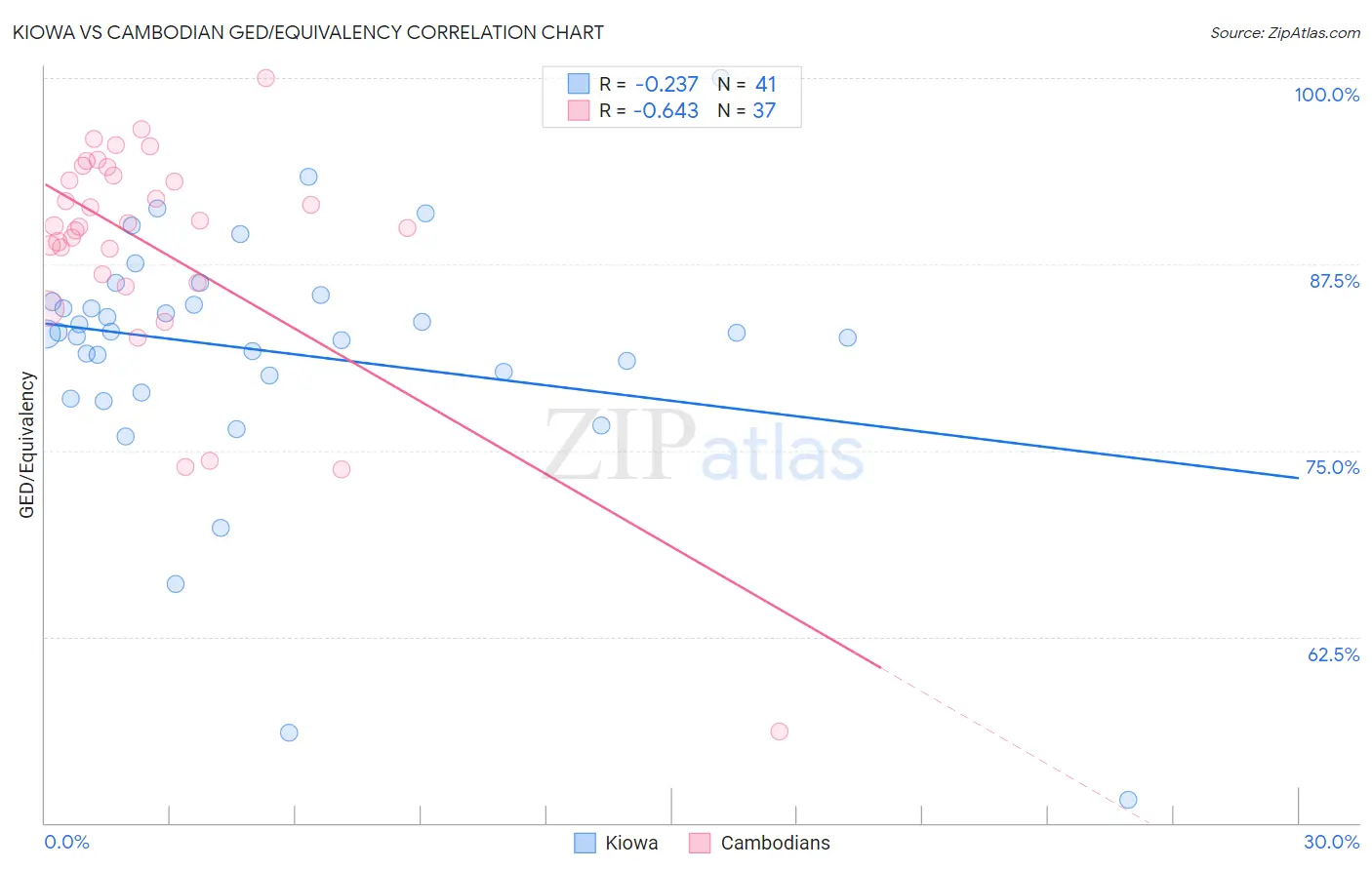 Kiowa vs Cambodian GED/Equivalency