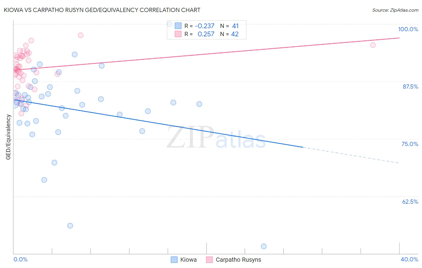 Kiowa vs Carpatho Rusyn GED/Equivalency