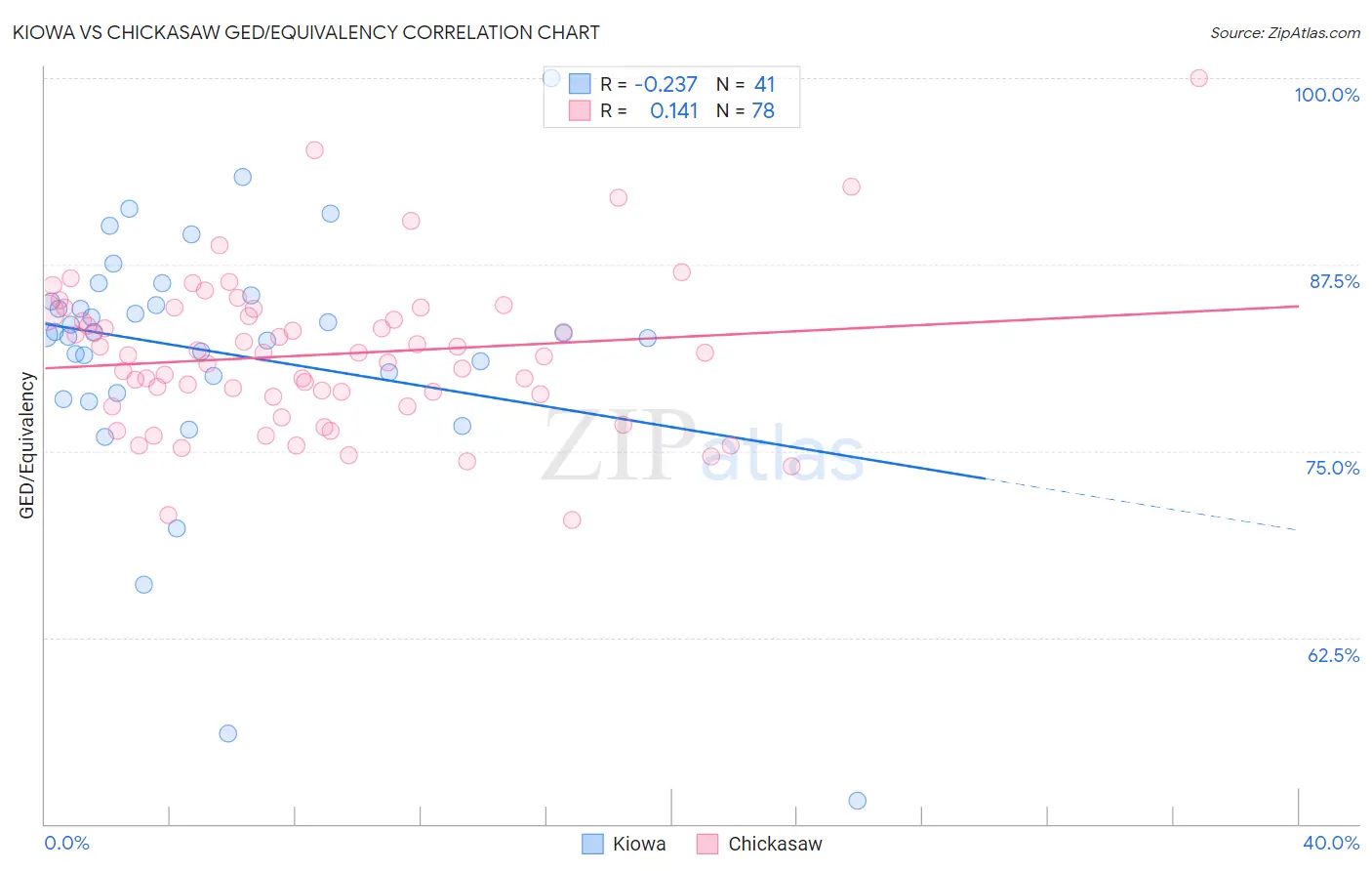 Kiowa vs Chickasaw GED/Equivalency