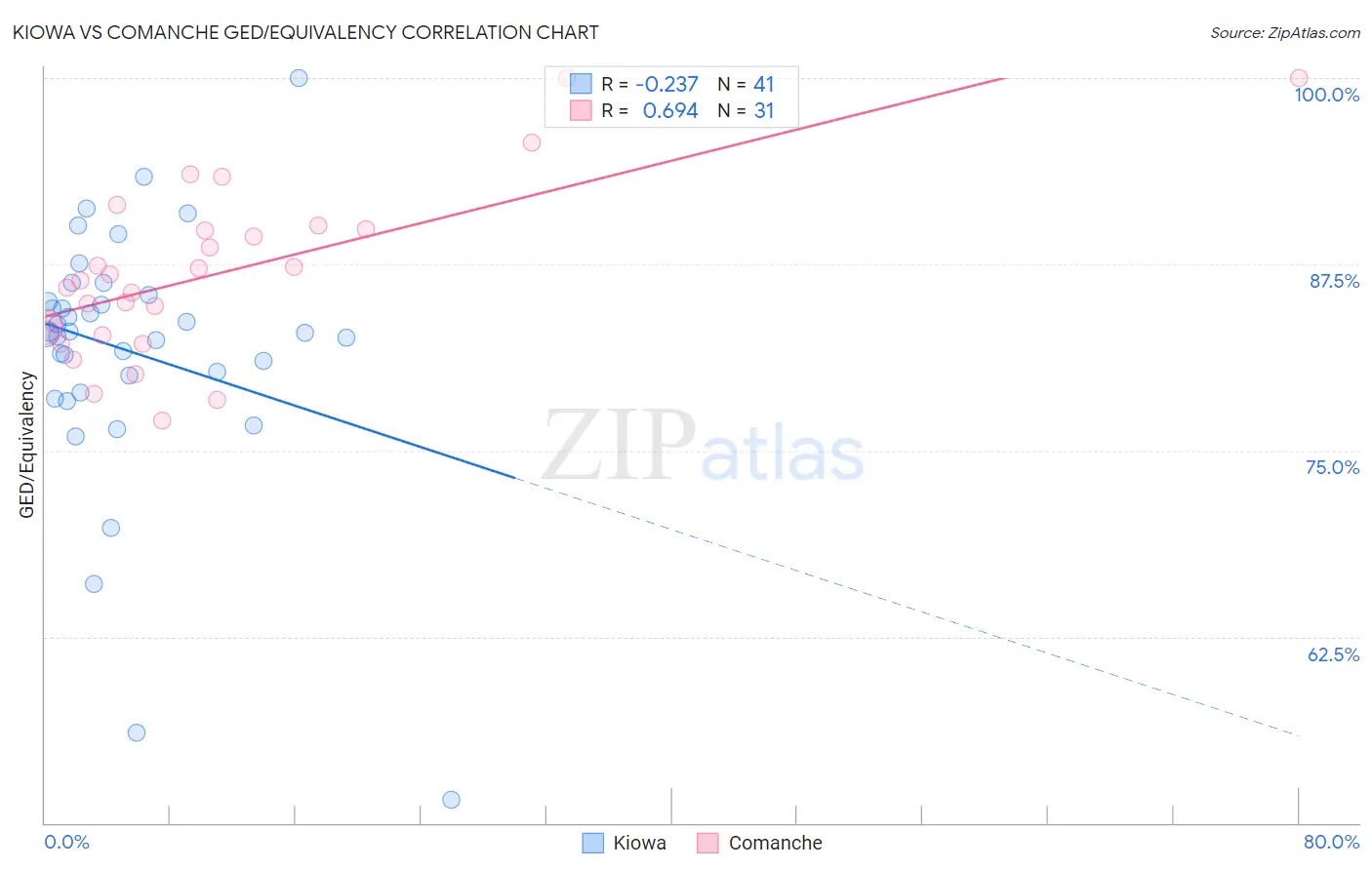 Kiowa vs Comanche GED/Equivalency