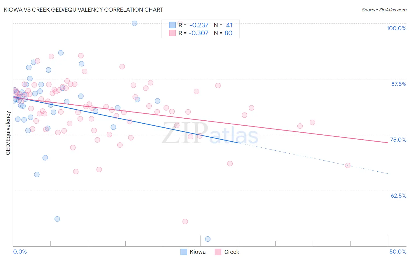 Kiowa vs Creek GED/Equivalency