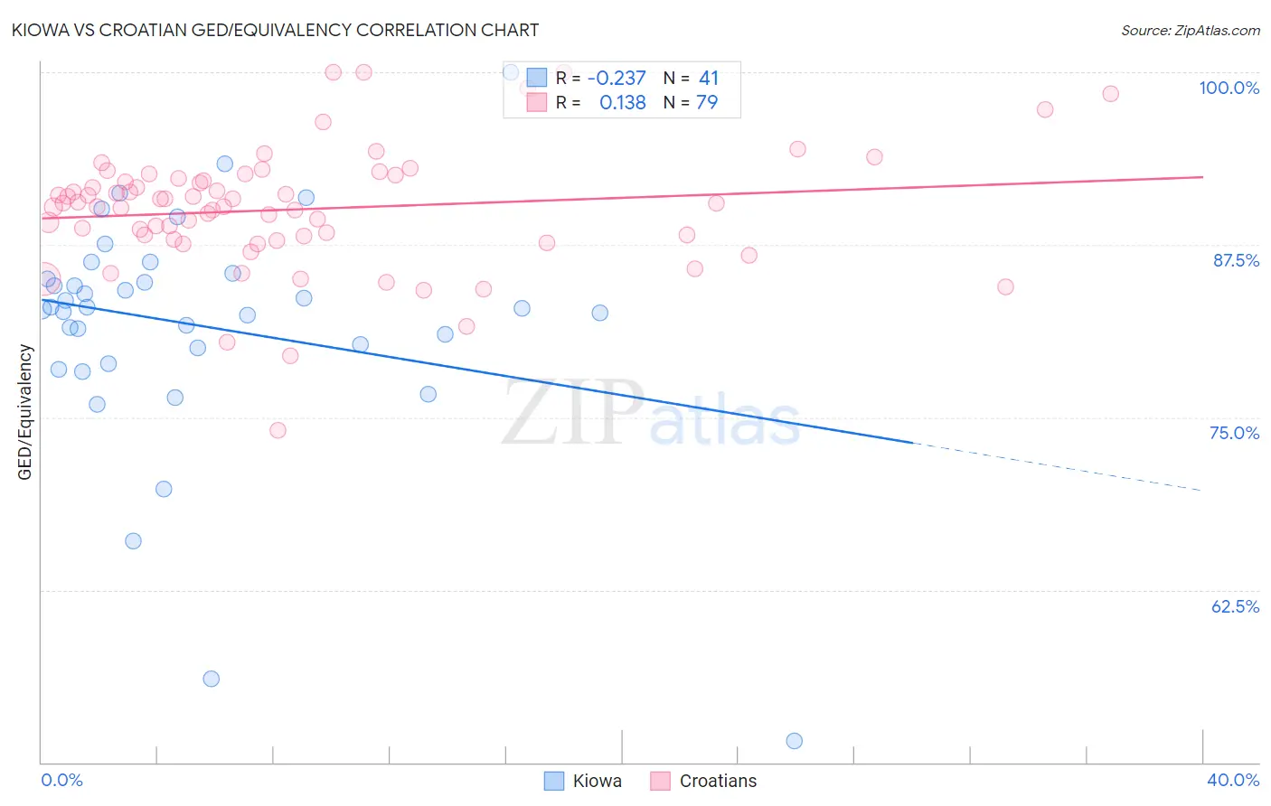 Kiowa vs Croatian GED/Equivalency