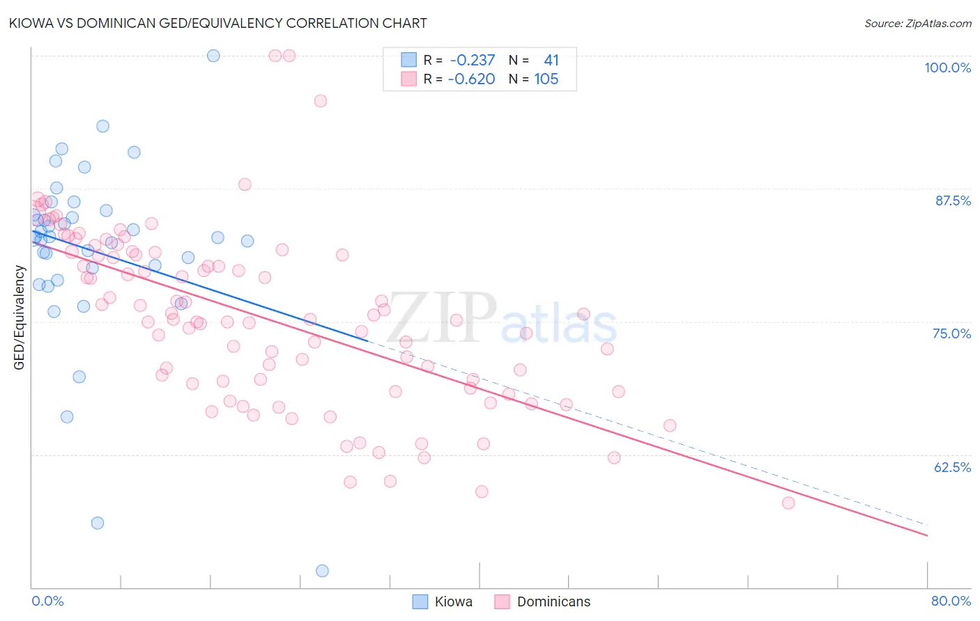 Kiowa vs Dominican GED/Equivalency