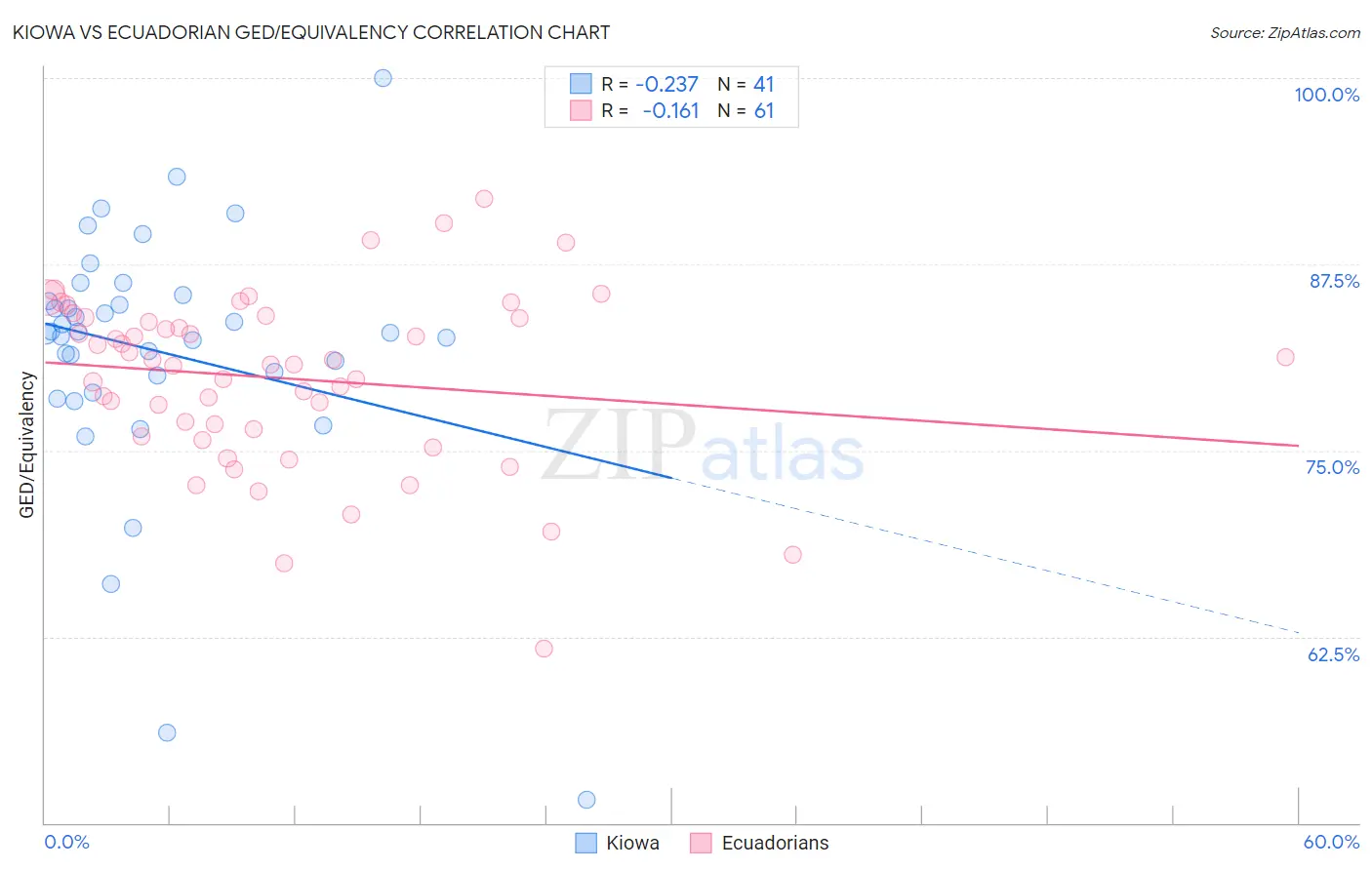 Kiowa vs Ecuadorian GED/Equivalency
