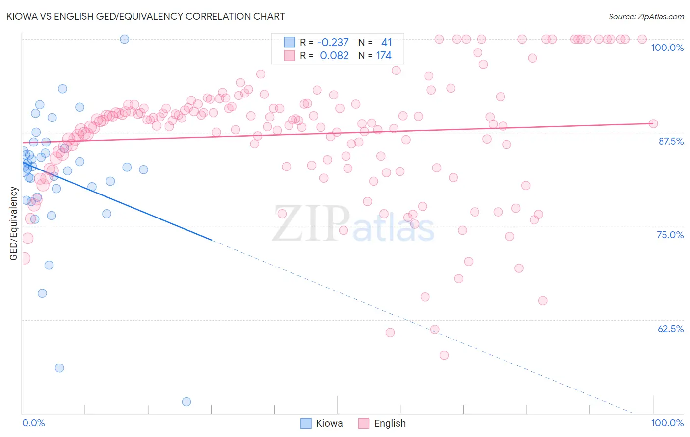 Kiowa vs English GED/Equivalency