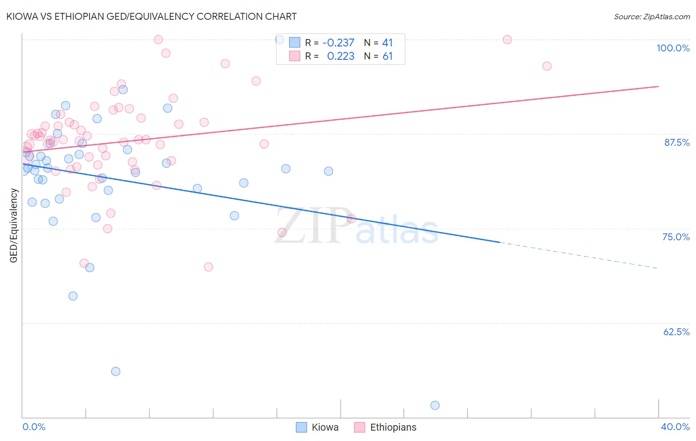 Kiowa vs Ethiopian GED/Equivalency