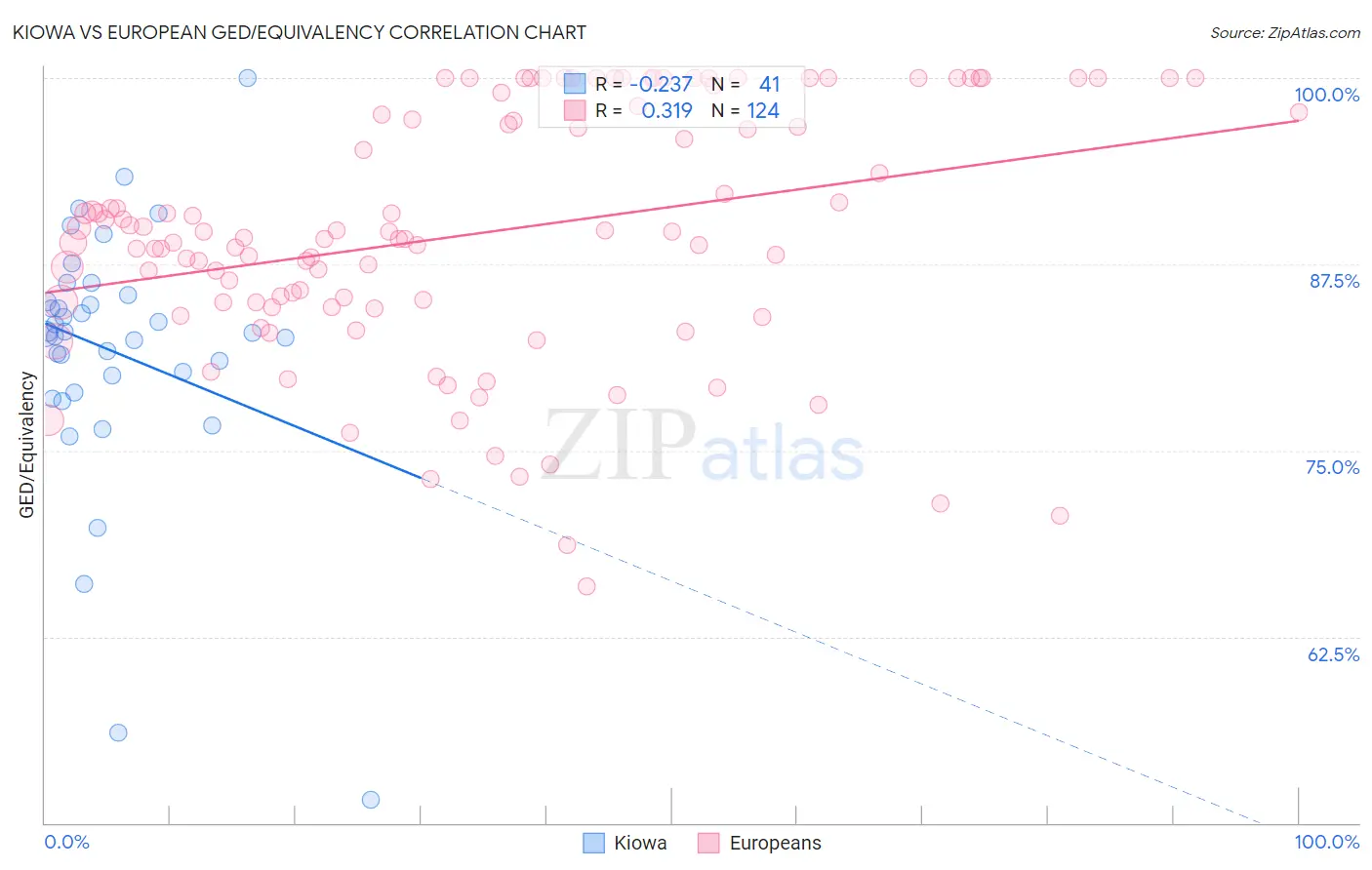 Kiowa vs European GED/Equivalency