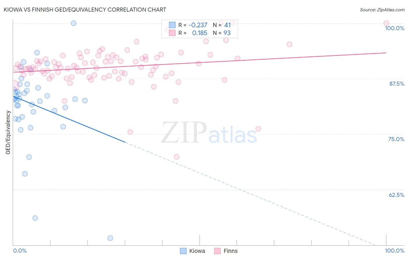 Kiowa vs Finnish GED/Equivalency