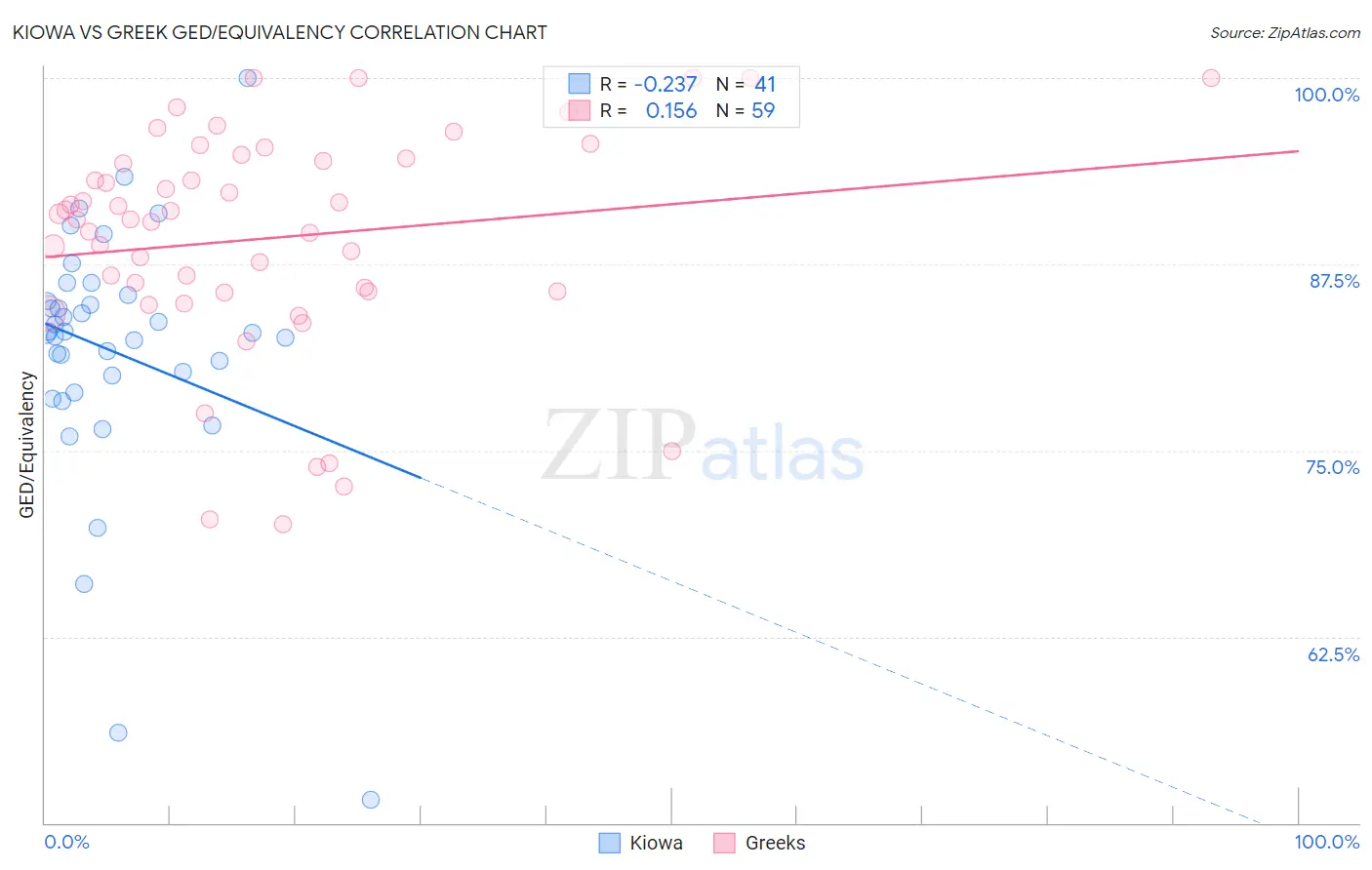 Kiowa vs Greek GED/Equivalency