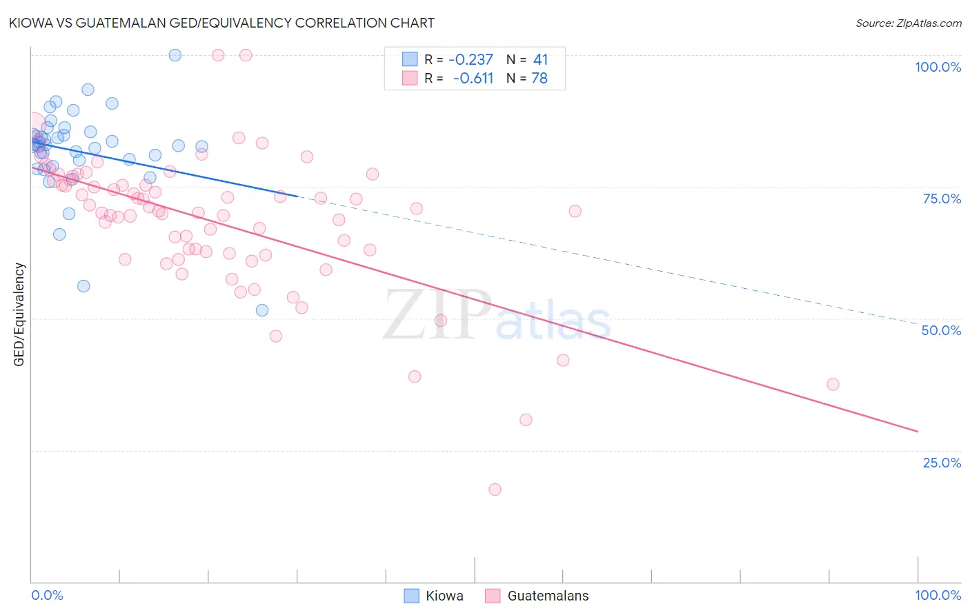 Kiowa vs Guatemalan GED/Equivalency