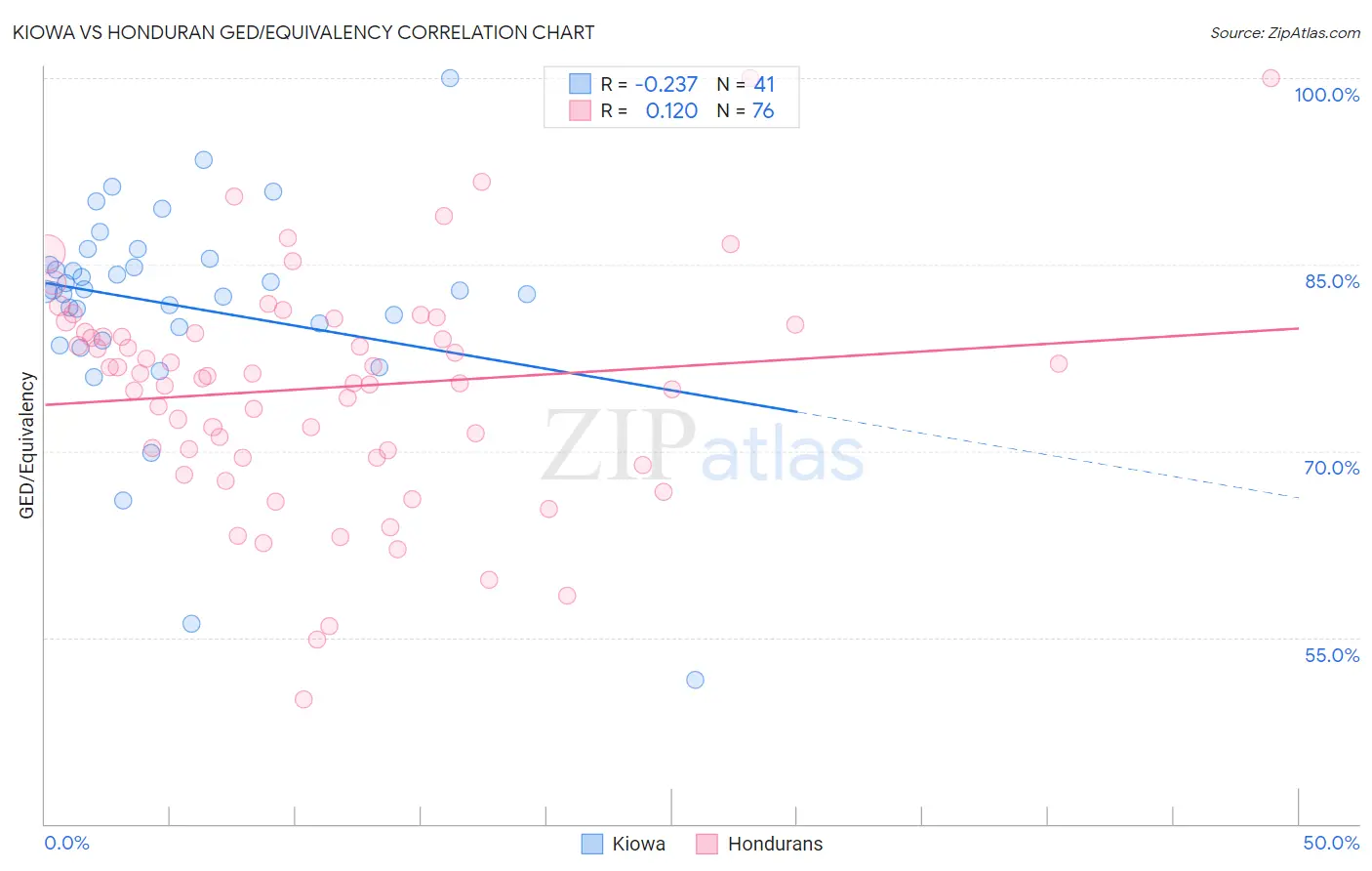 Kiowa vs Honduran GED/Equivalency