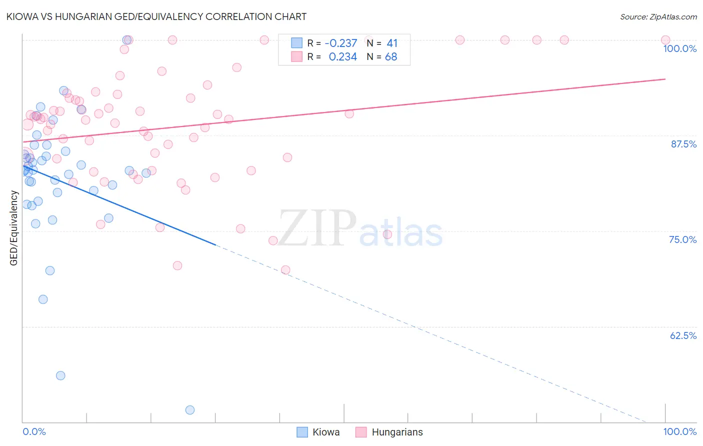 Kiowa vs Hungarian GED/Equivalency