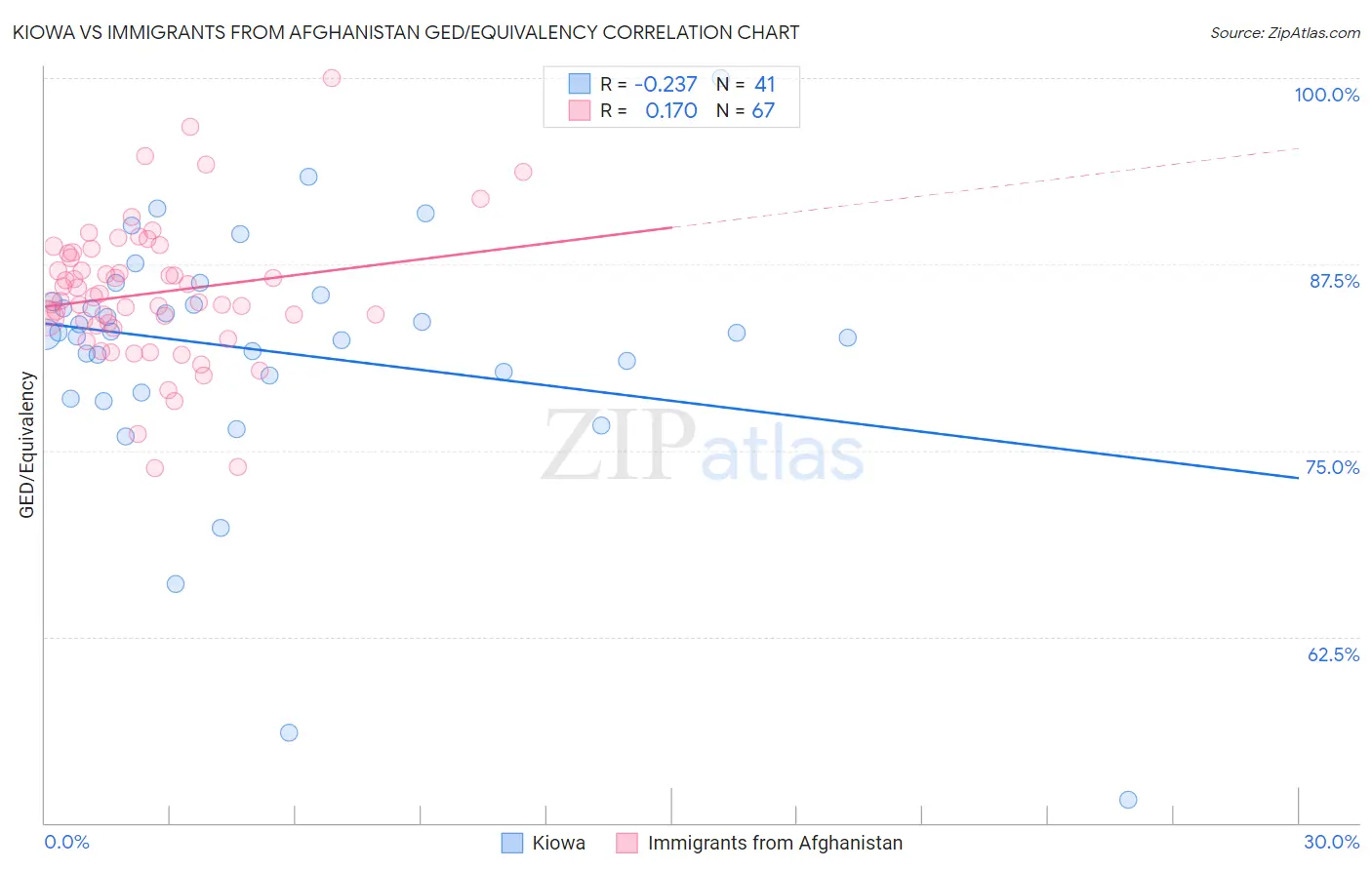 Kiowa vs Immigrants from Afghanistan GED/Equivalency