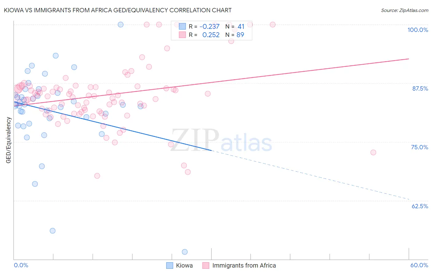 Kiowa vs Immigrants from Africa GED/Equivalency