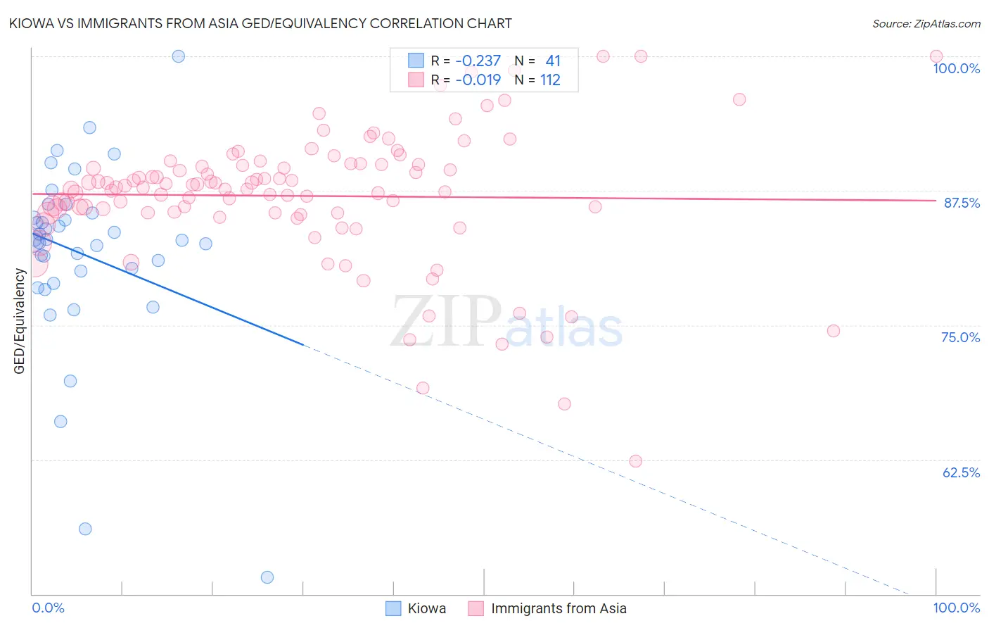 Kiowa vs Immigrants from Asia GED/Equivalency