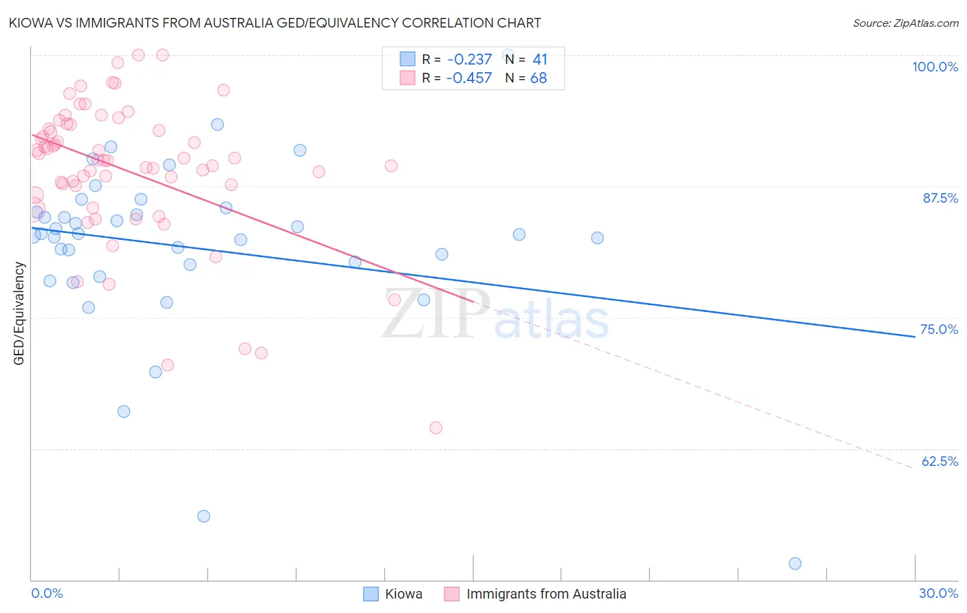 Kiowa vs Immigrants from Australia GED/Equivalency