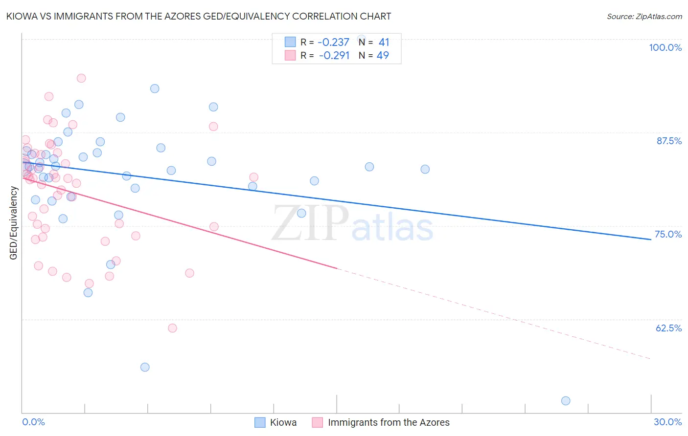 Kiowa vs Immigrants from the Azores GED/Equivalency