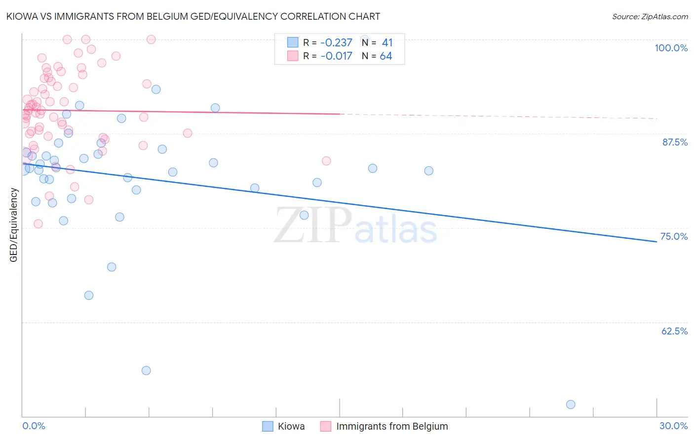Kiowa vs Immigrants from Belgium GED/Equivalency