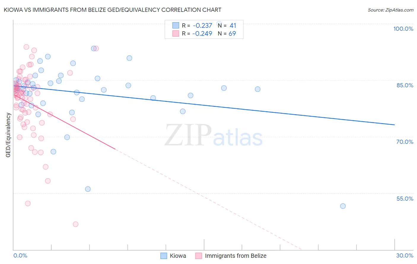 Kiowa vs Immigrants from Belize GED/Equivalency