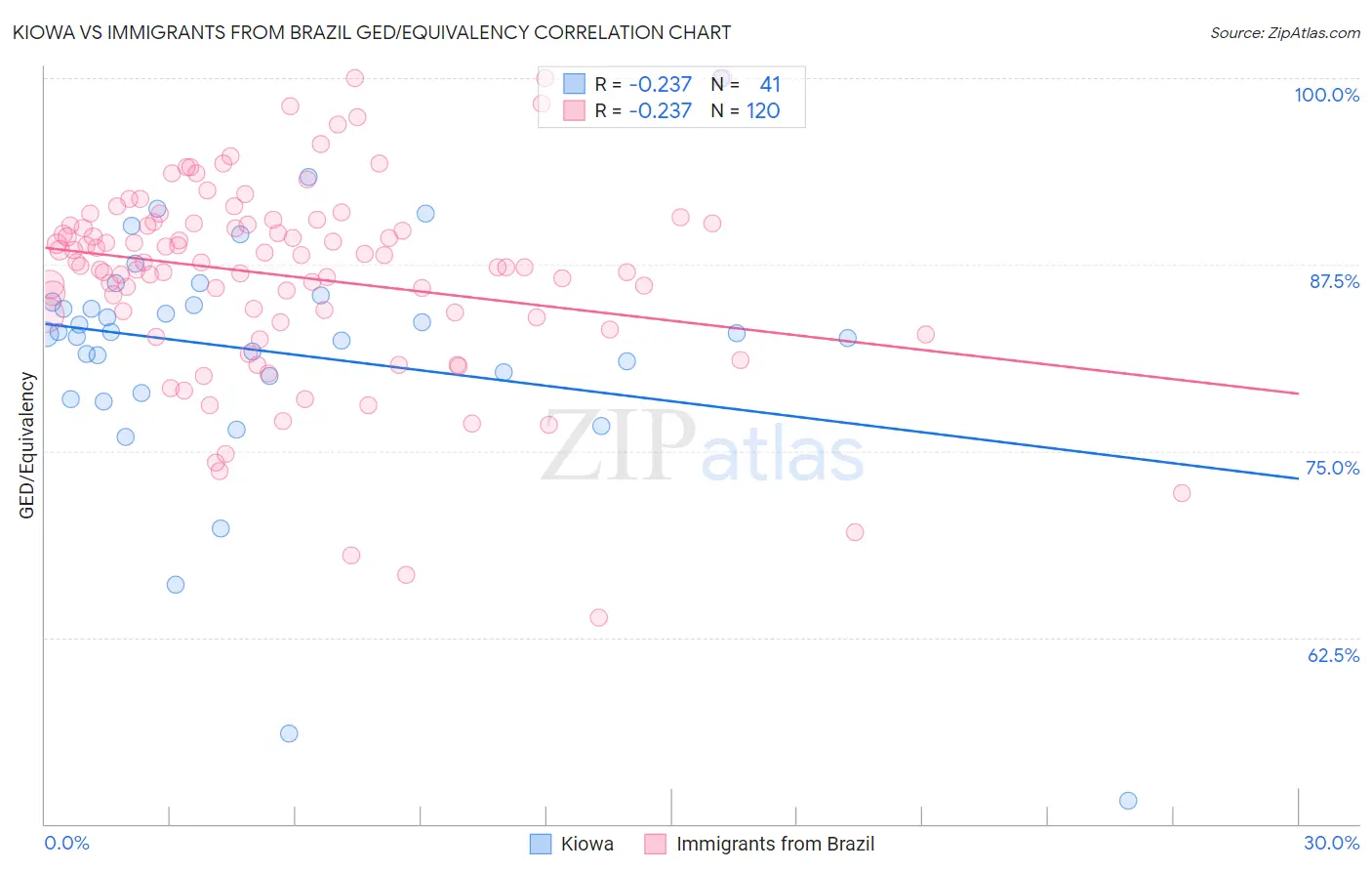 Kiowa vs Immigrants from Brazil GED/Equivalency