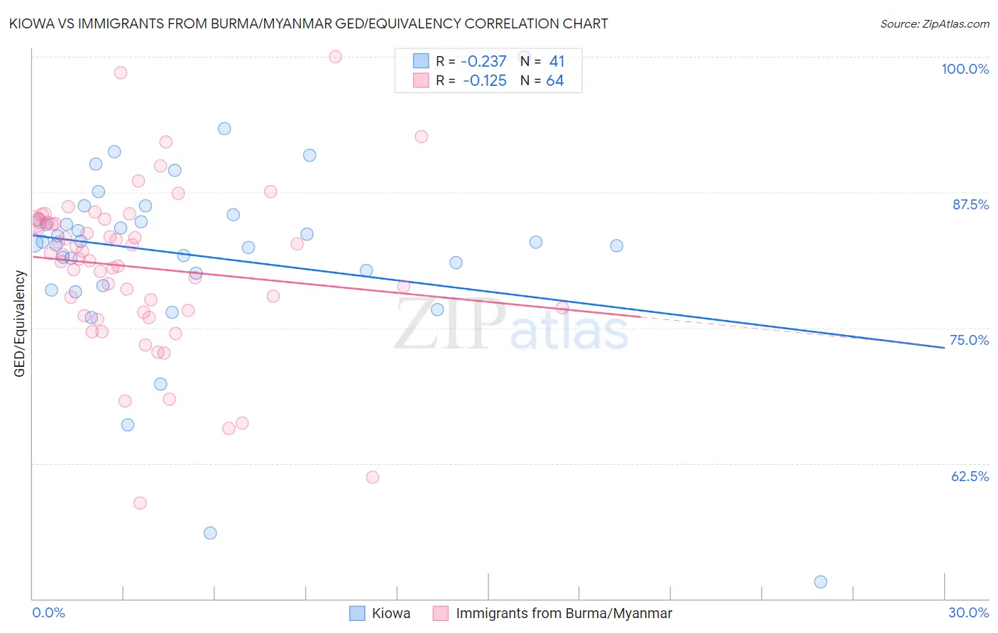 Kiowa vs Immigrants from Burma/Myanmar GED/Equivalency