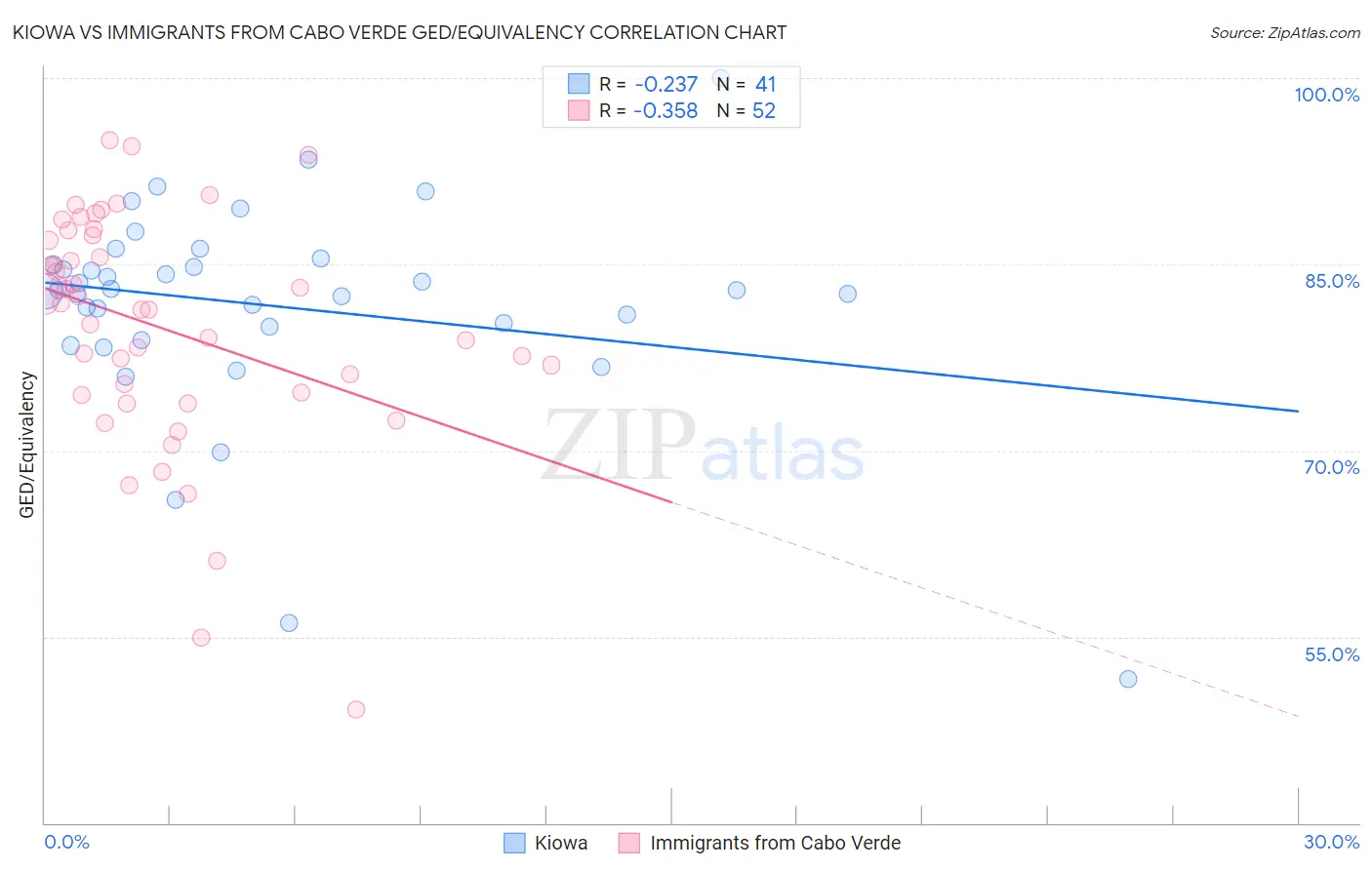 Kiowa vs Immigrants from Cabo Verde GED/Equivalency