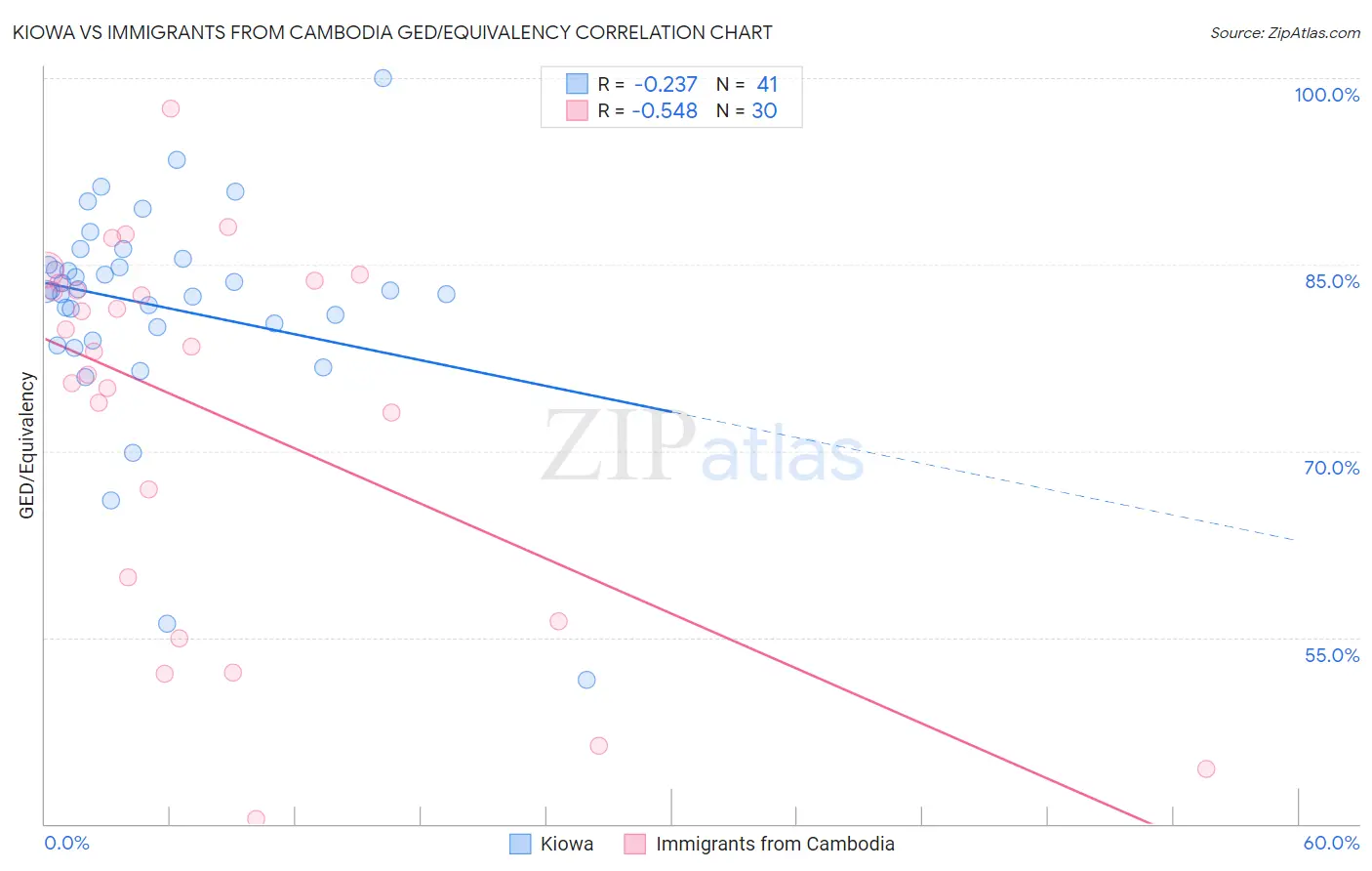 Kiowa vs Immigrants from Cambodia GED/Equivalency