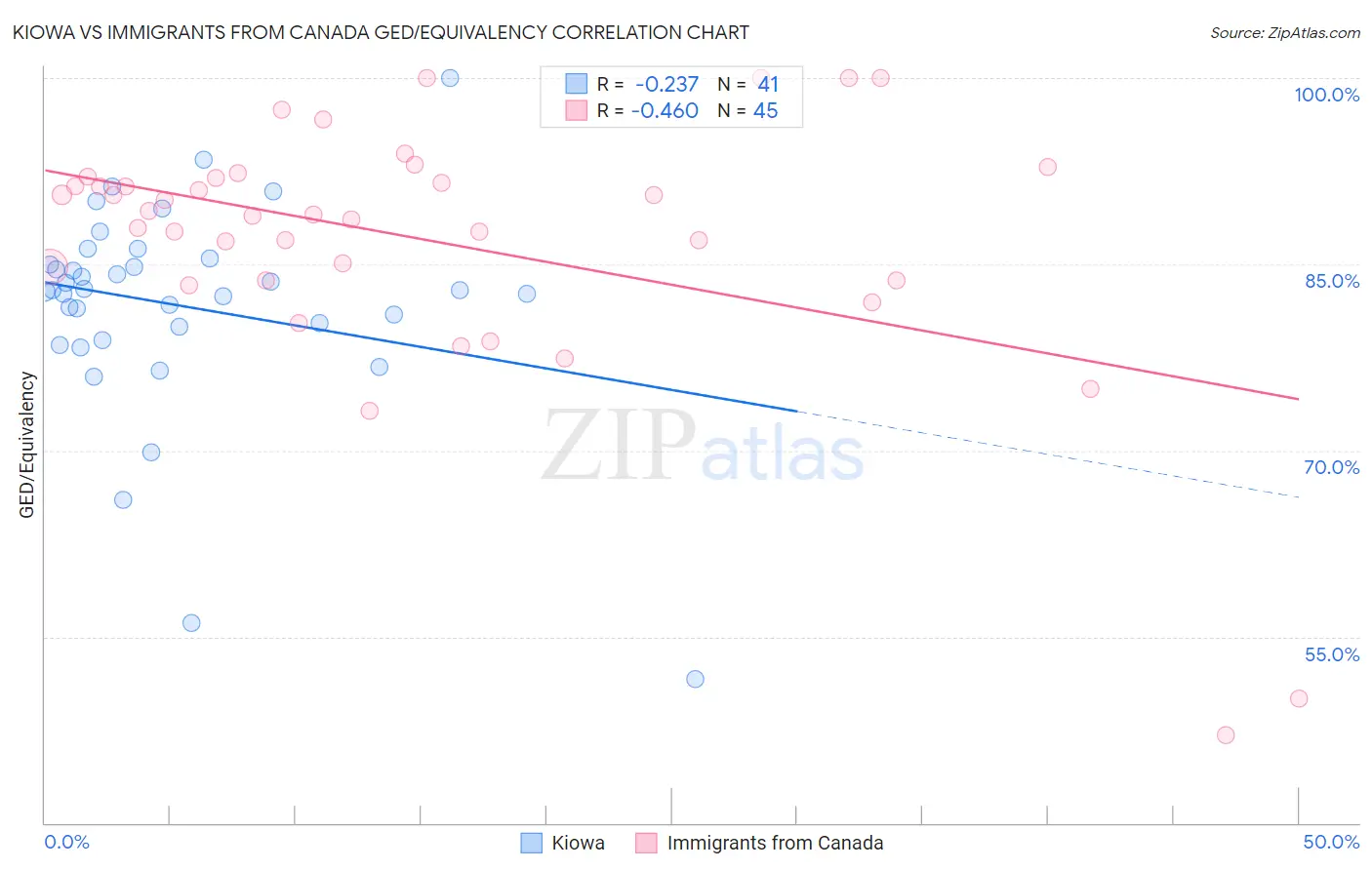 Kiowa vs Immigrants from Canada GED/Equivalency