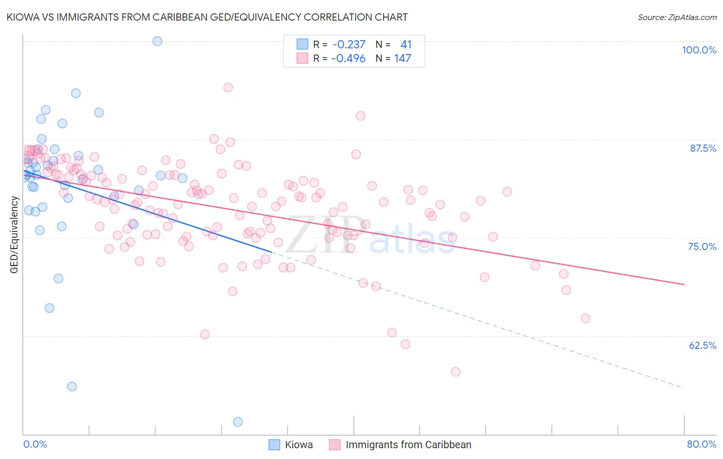 Kiowa vs Immigrants from Caribbean GED/Equivalency