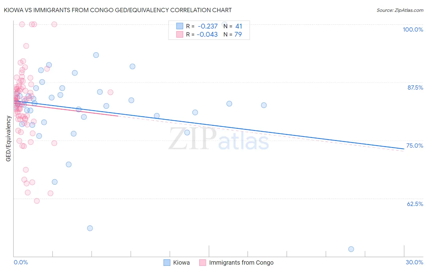 Kiowa vs Immigrants from Congo GED/Equivalency