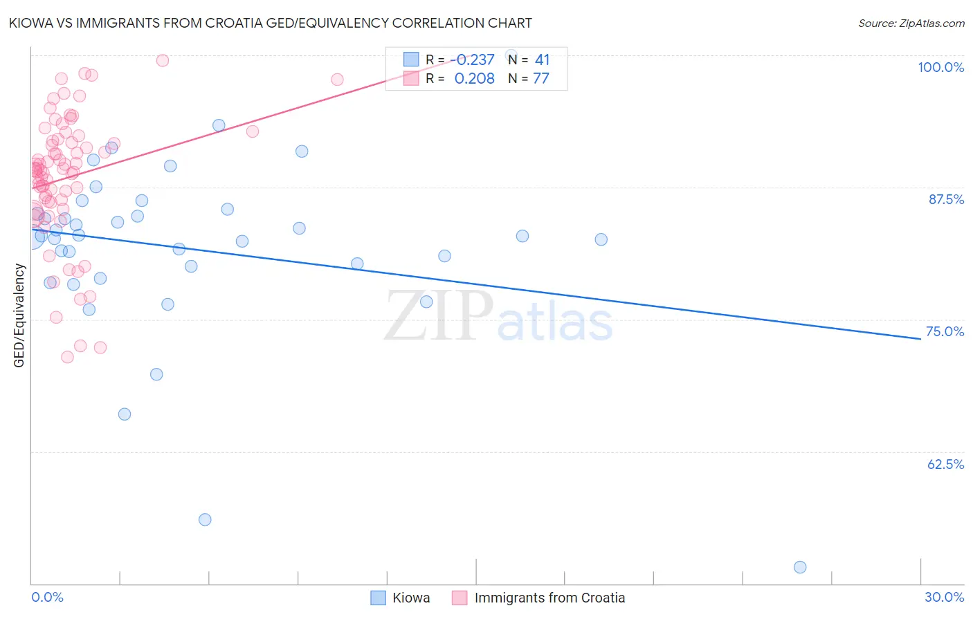 Kiowa vs Immigrants from Croatia GED/Equivalency