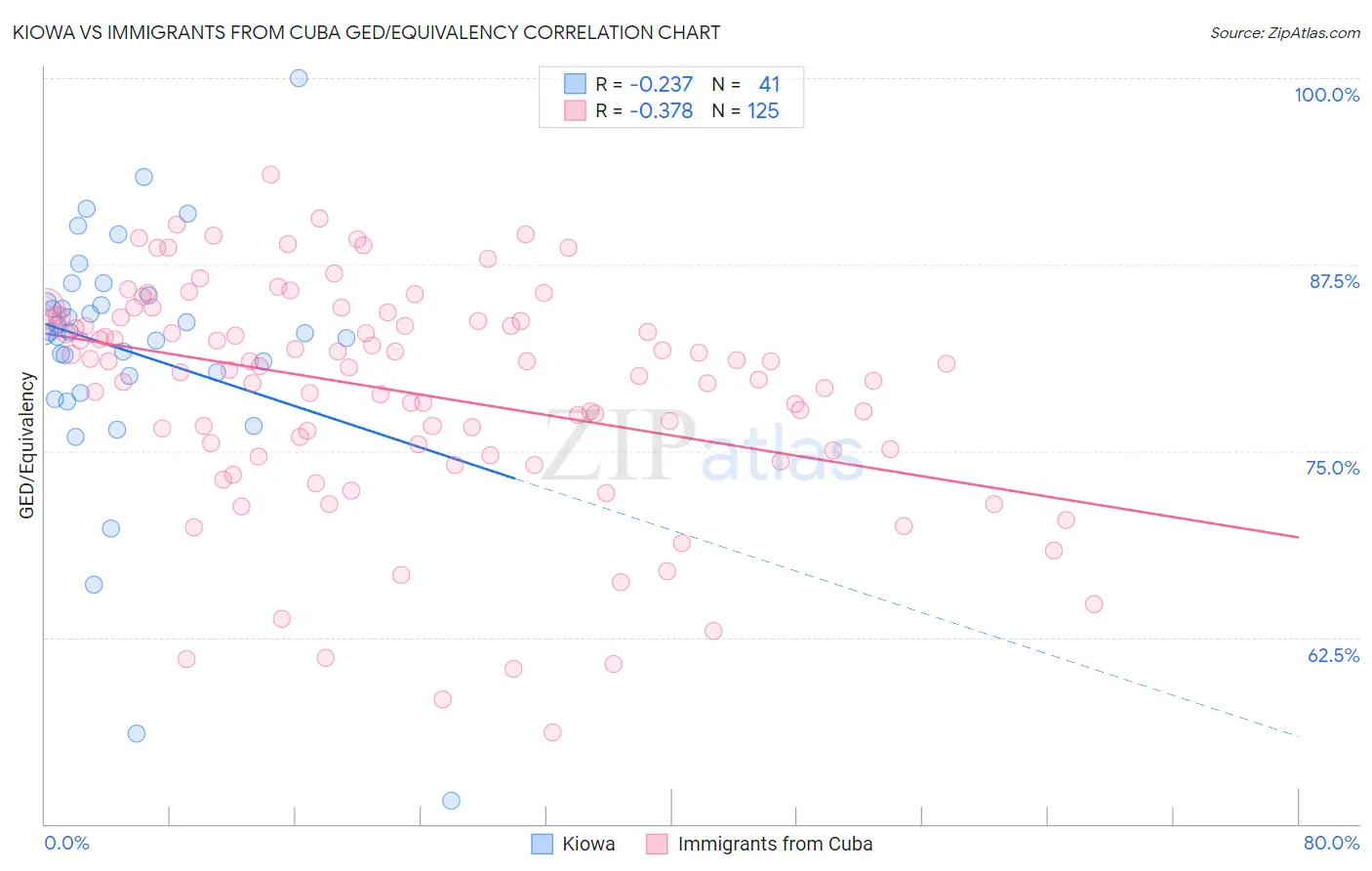 Kiowa vs Immigrants from Cuba GED/Equivalency