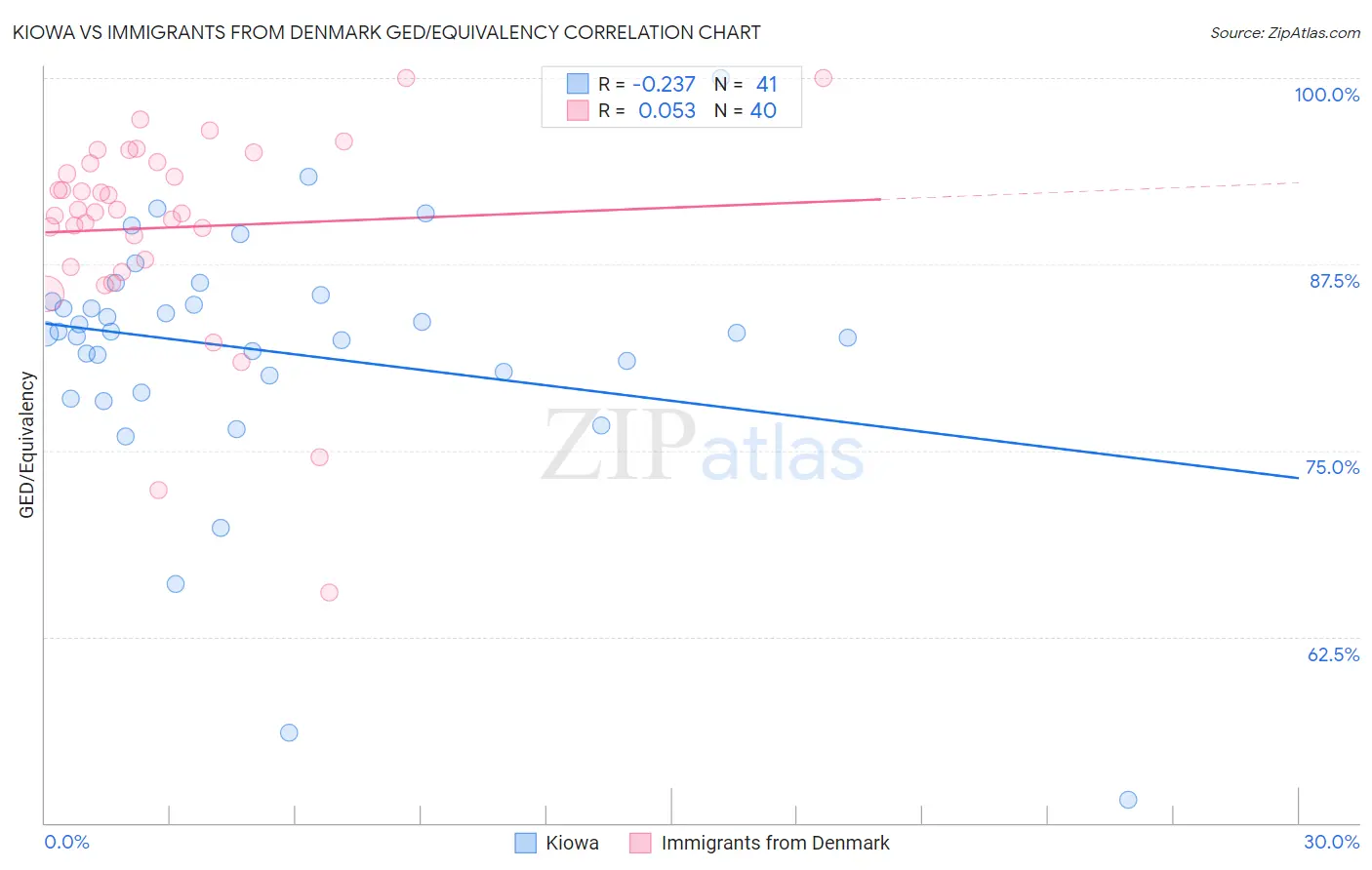 Kiowa vs Immigrants from Denmark GED/Equivalency