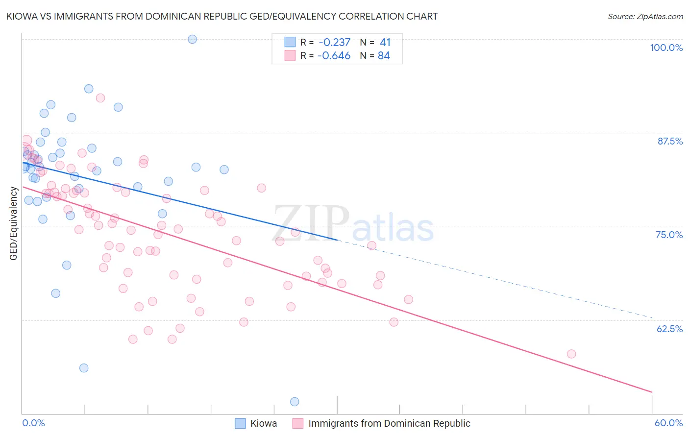 Kiowa vs Immigrants from Dominican Republic GED/Equivalency