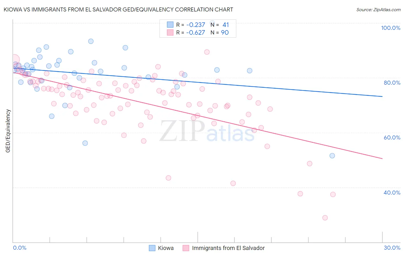 Kiowa vs Immigrants from El Salvador GED/Equivalency