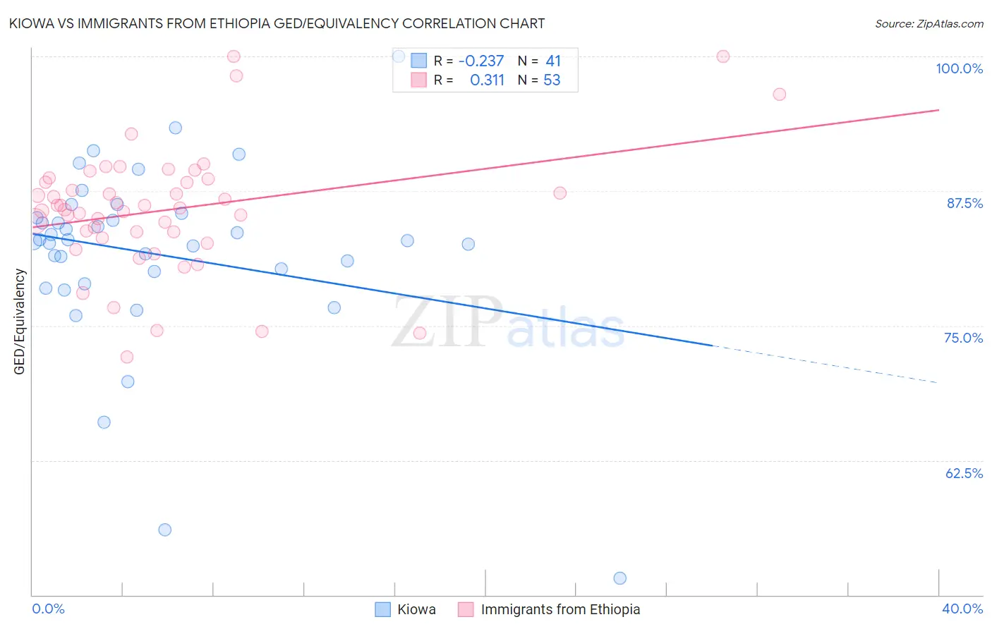 Kiowa vs Immigrants from Ethiopia GED/Equivalency