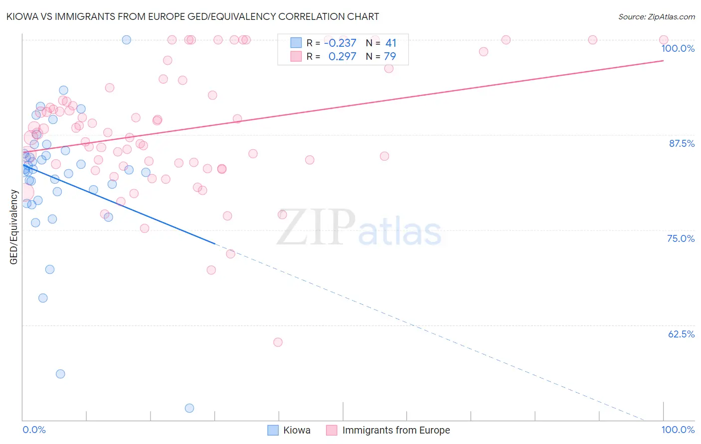 Kiowa vs Immigrants from Europe GED/Equivalency