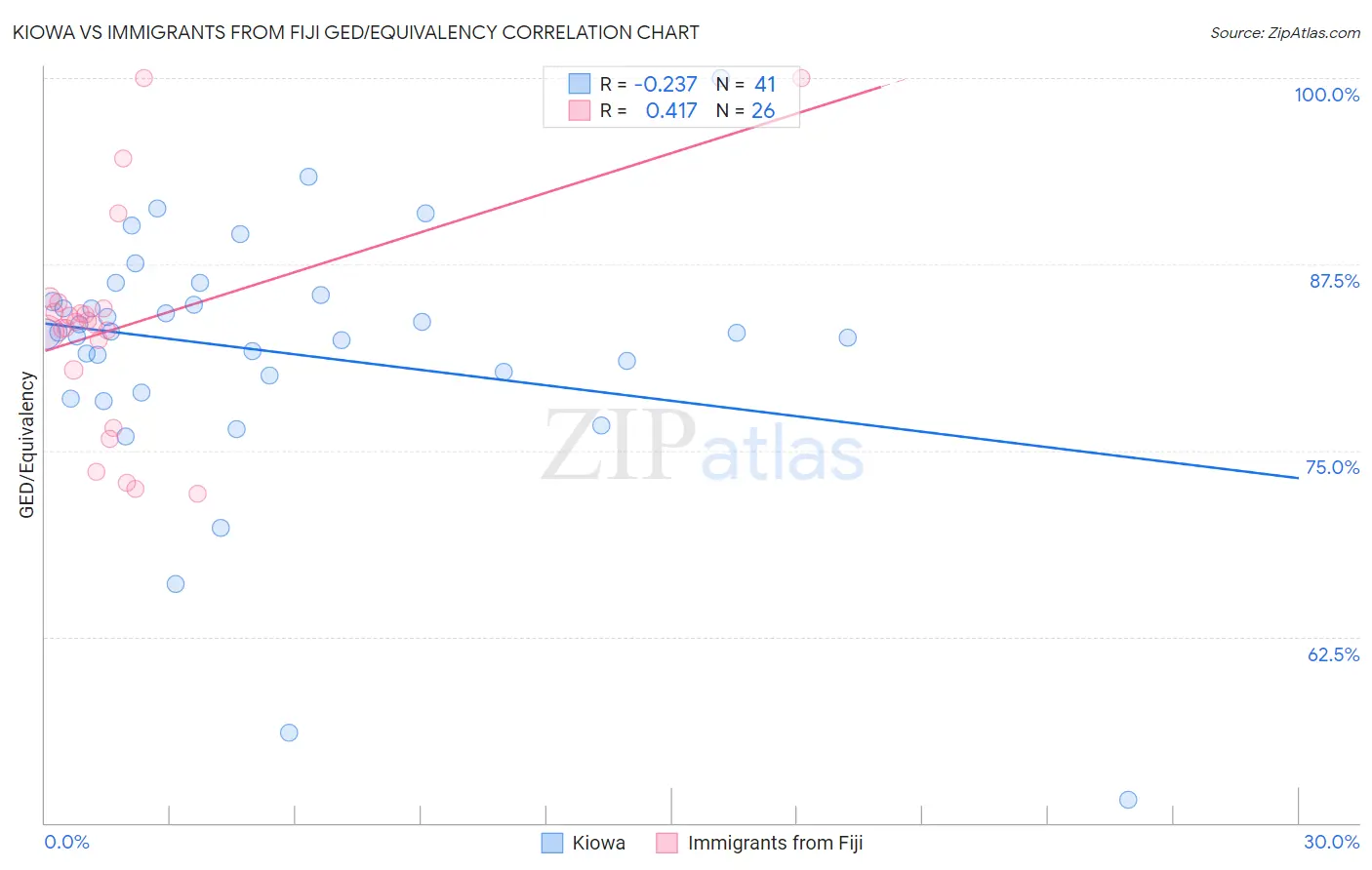 Kiowa vs Immigrants from Fiji GED/Equivalency