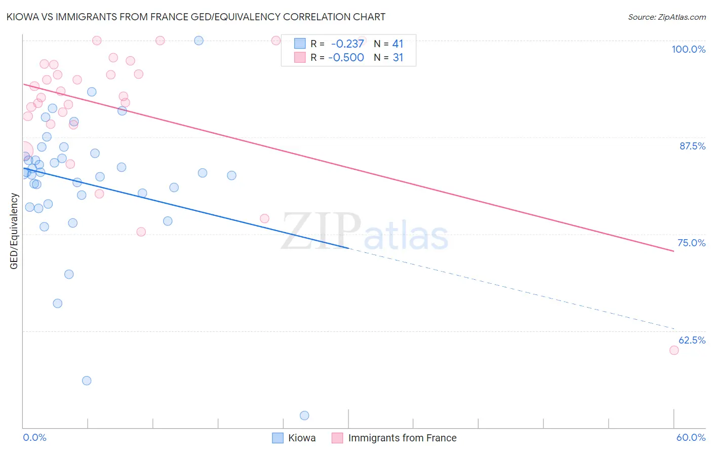 Kiowa vs Immigrants from France GED/Equivalency