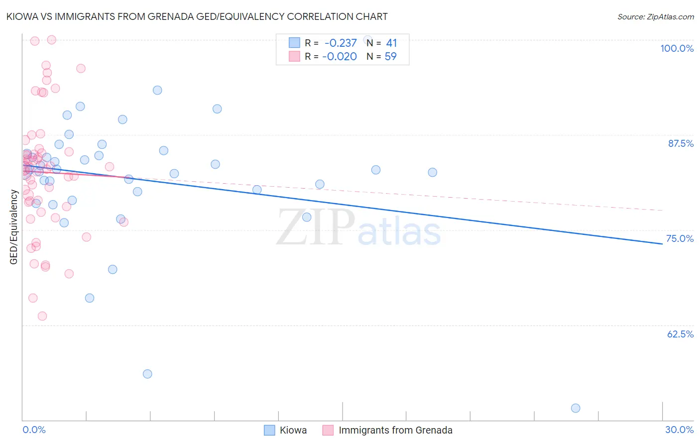 Kiowa vs Immigrants from Grenada GED/Equivalency