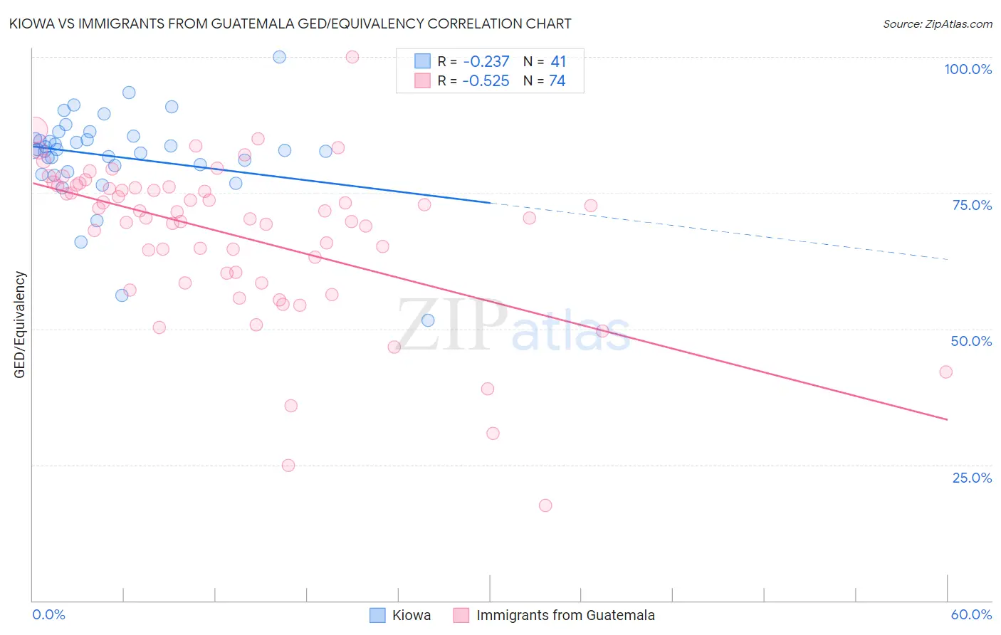 Kiowa vs Immigrants from Guatemala GED/Equivalency