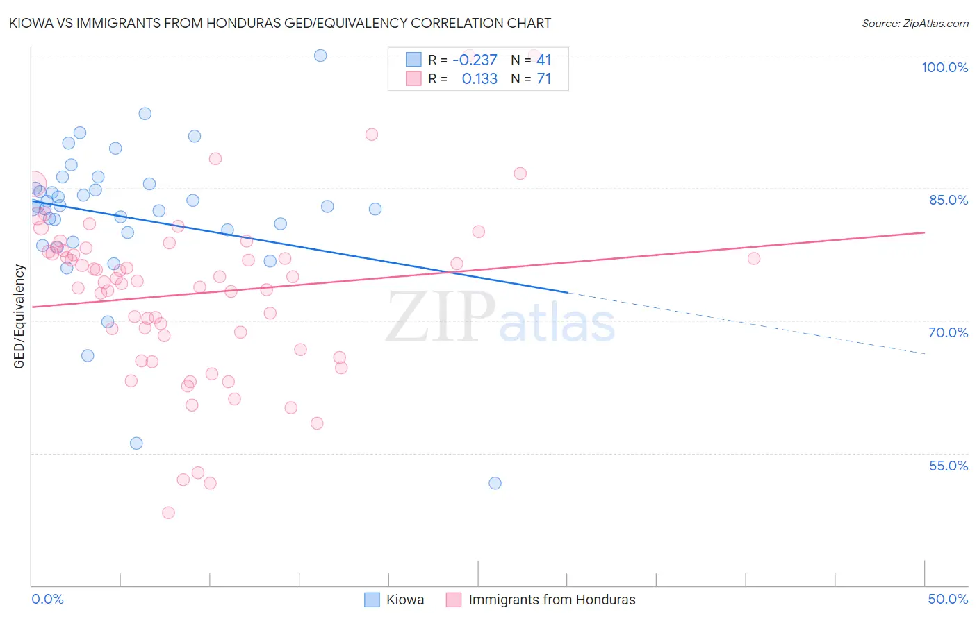 Kiowa vs Immigrants from Honduras GED/Equivalency