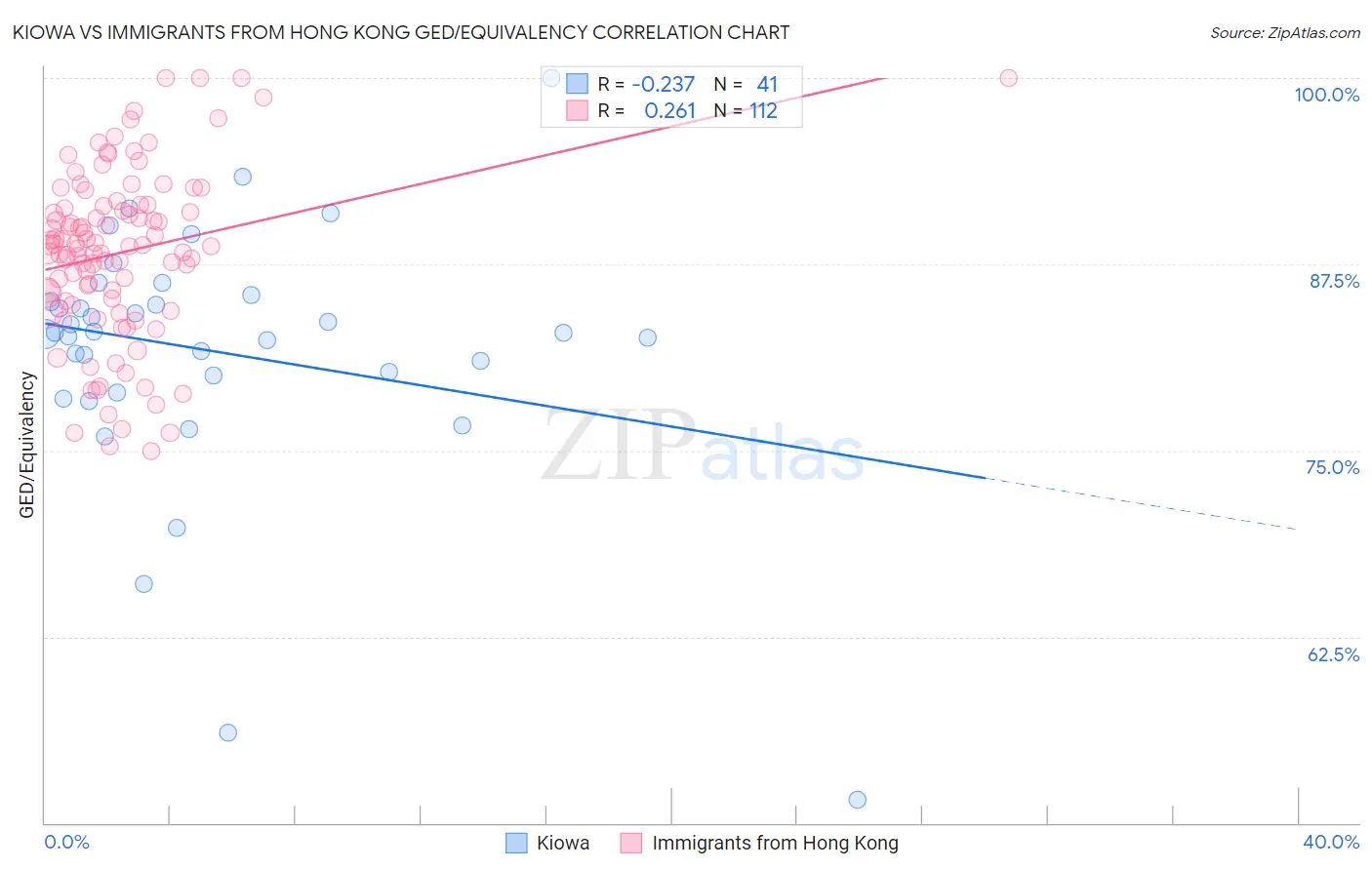 Kiowa vs Immigrants from Hong Kong GED/Equivalency
