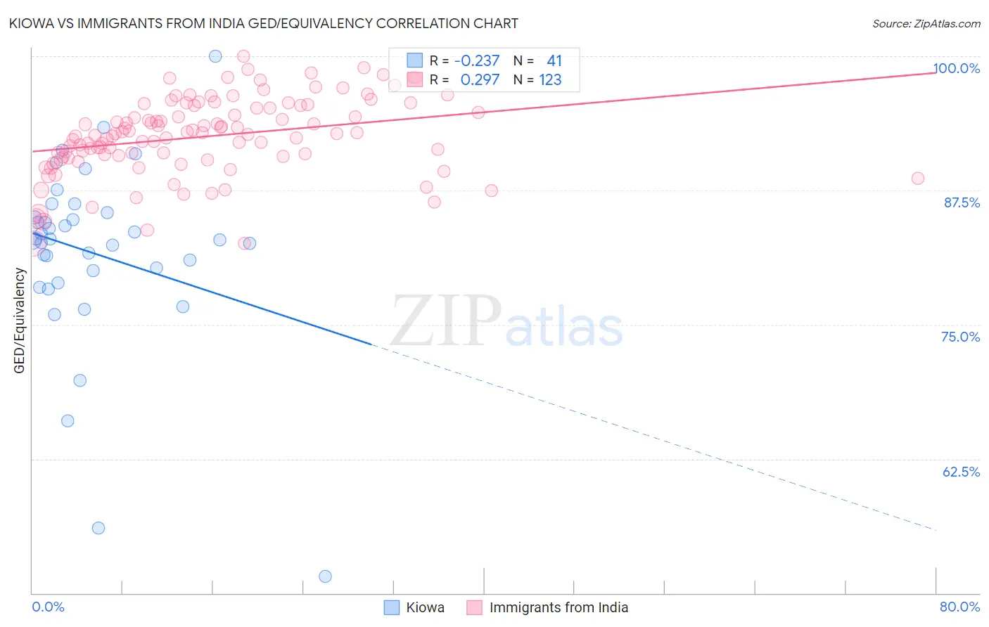 Kiowa vs Immigrants from India GED/Equivalency